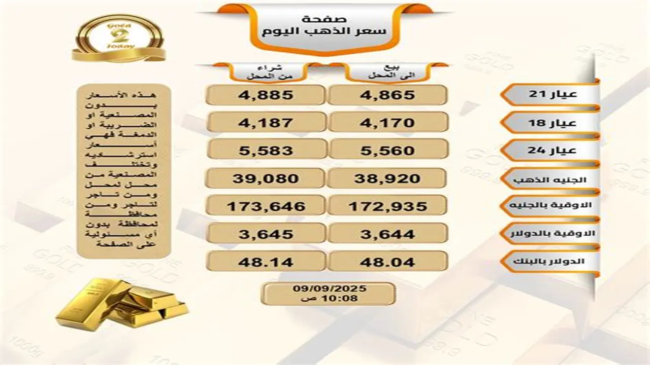 اتساع فجوة البيع والشراء يهبط بأسعار الذهب في الأسواق الفلسطينية اليوم